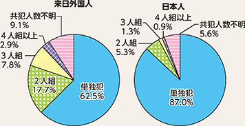 図表4-17 来日外国人と日本人の刑法犯における共犯率の違い(令和4年)