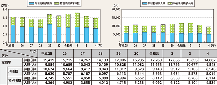 図表4-18 来日外国人犯罪検挙状況の推移(平成25年(2013年)~令和4年)