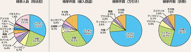 図表4-19 来日外国人犯罪の国籍・地域別検挙状況(令和4年)