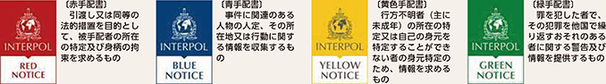 図表4-20 主な国際手配書の種別