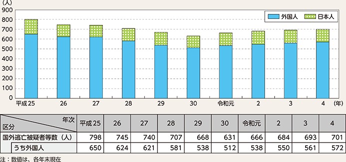 図表4-23 国外逃亡被疑者等数の推移(平成25年~令和4年)