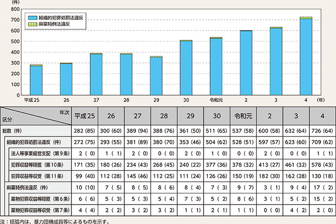 図表4-26 マネー・ローンダリング事犯の検挙状況の推移(平成25年~令和4年)