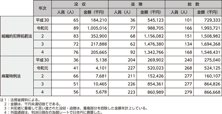 図表4-27　組織的犯罪処罰法及び麻薬特例法の没収・追徴規定の適用状況の推移（平成30年～令和4年）