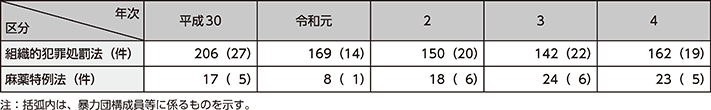 図表4-28　起訴前の没収保全命令の発出状況の推移（平成30年～令和4年）