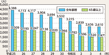 図表5-2　死者数の推移（平成25年～令和4年）