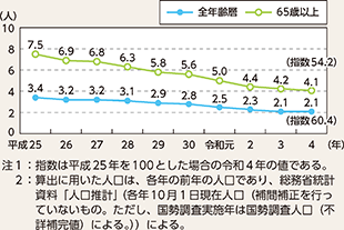図表5-3　人口10万人当たり死者数の推移（平成25年～令和4年）