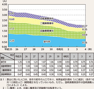 図表5-5　状態別人口10万人当たり死者数の推移（平成25年～令和4年）