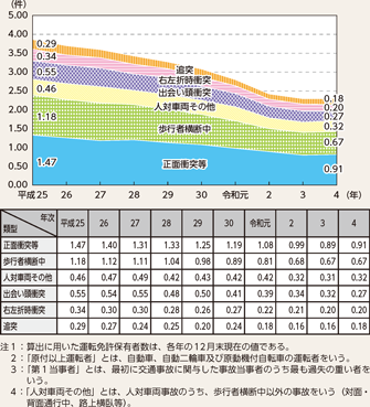 図表5-6　原付以上運転者（第1当事者）の類型別運転免許保有者10万人当たり死亡事故件数の推移（平成25年～令和4年）