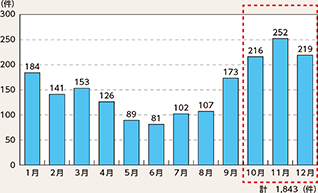 図表5-8　薄暮時間帯の月別死亡事故件数（平成30年～令和4年の合計）