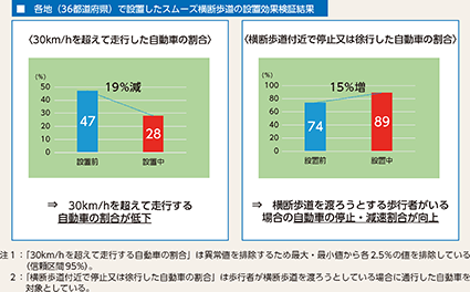図表5-34 物理的デバイス設置による効果