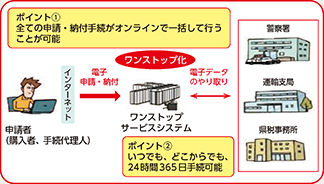 図表5-39　自動車保有関係手続のワンストップサービスの概要