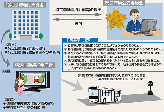 図表5-43 特定自動運行の許可制度のイメージ