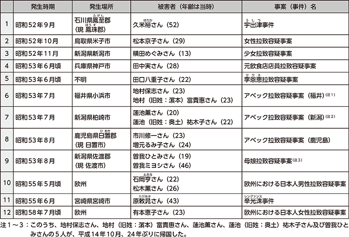 図表6-1　日本人が被害者である拉致容疑事案（12件17人）