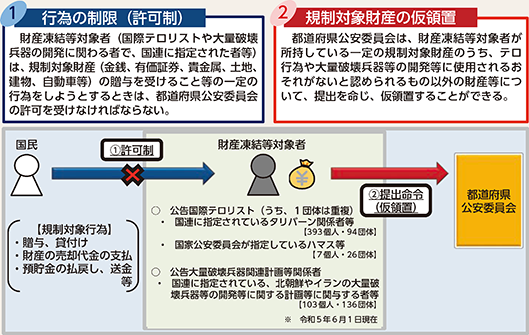 図表6-5 国際テロリスト等財産凍結法の概要(令和5年6月1日施行)