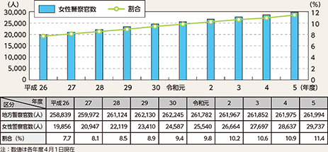 図表7-2　都道府県警察の女性警察官数及び地方警察官に占める女性警察官の割合の推移（平成26年度～令和5年度）