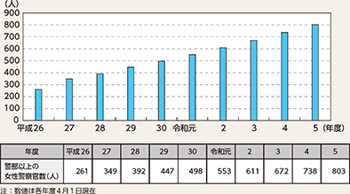 図表7-3　都道府県警察で採用された女性警察官のうち警部以上の人数の推移（平成26年度～令和5年度）