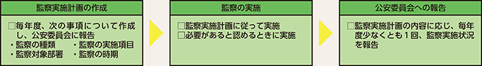 図表7-19　監察に関する規則（平成12年国家公安委員会規則第2号）