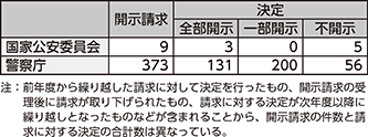 図表7-20 令和4年度中の開示請求等の件数(情報公開)