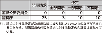 図表7-21 令和4年度中の開示請求等の件数(個人情報保護)