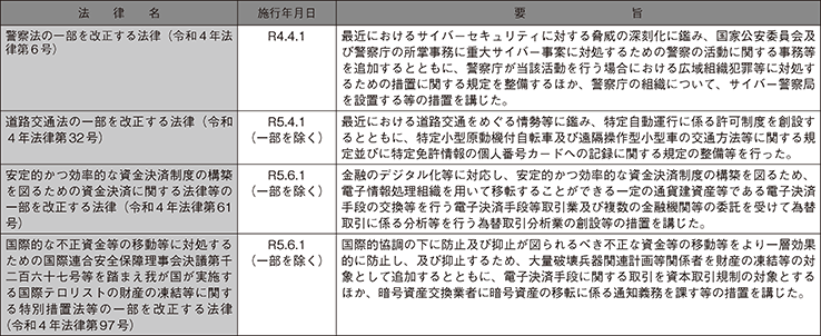 主な法律の制定（警察関係）