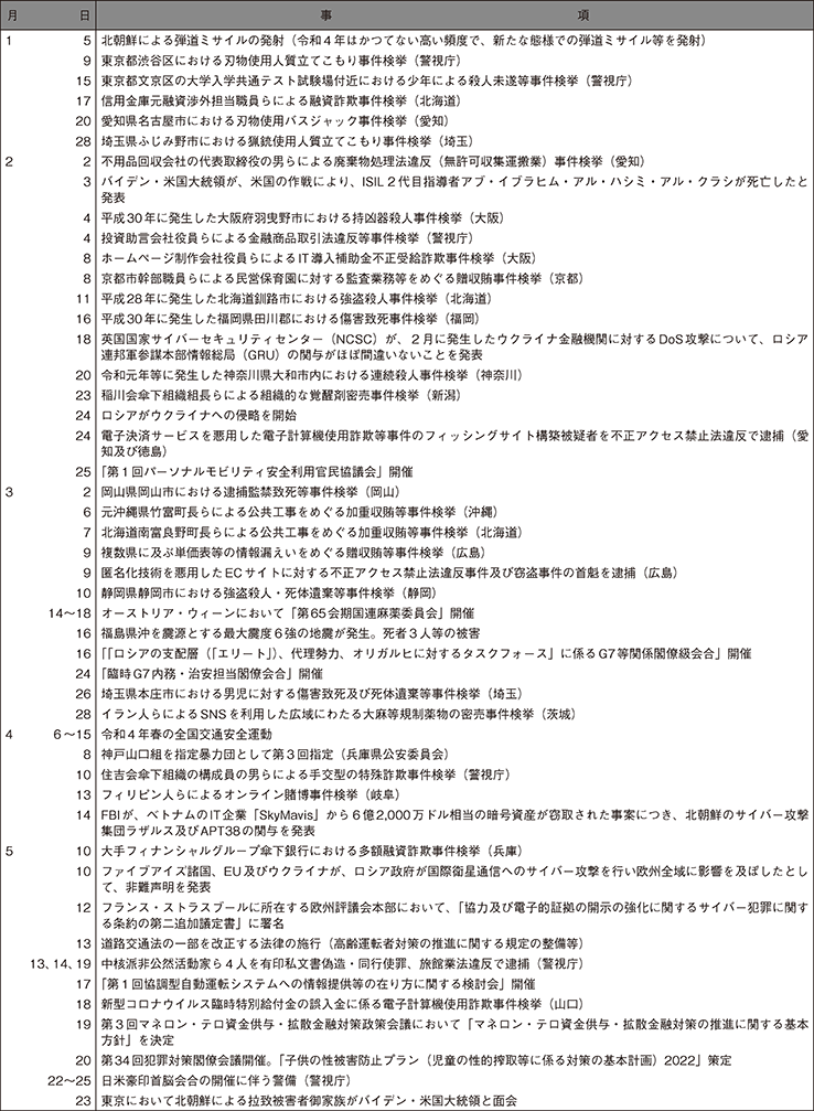 2　令和4年中の主な出来事（1）