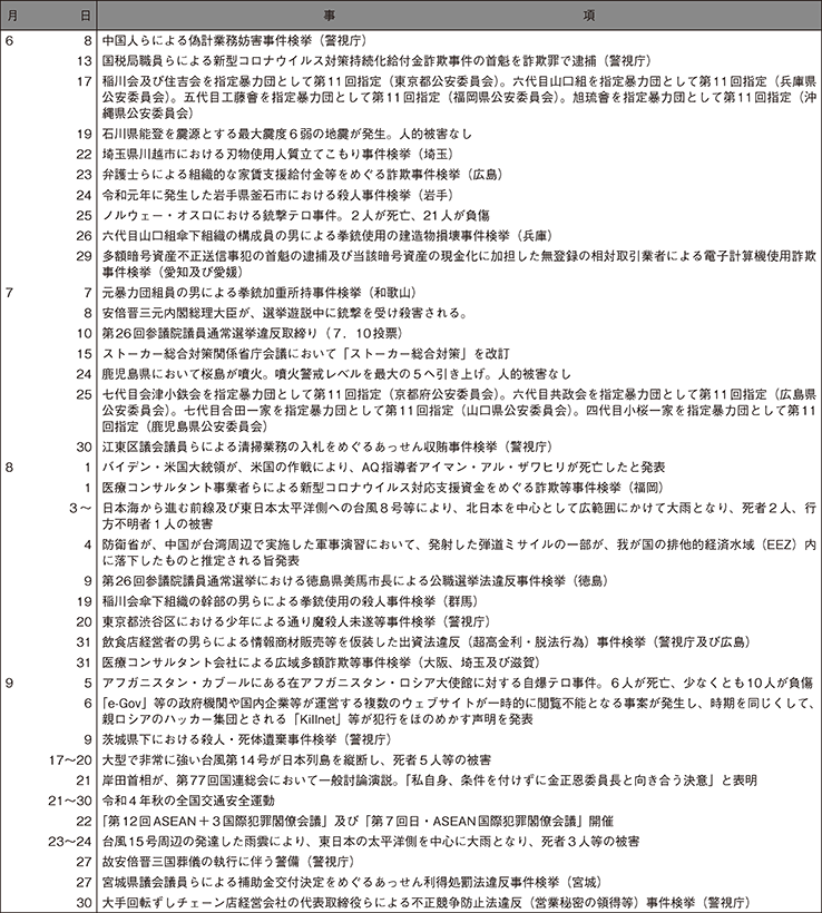 2　令和4年中の主な出来事（2）