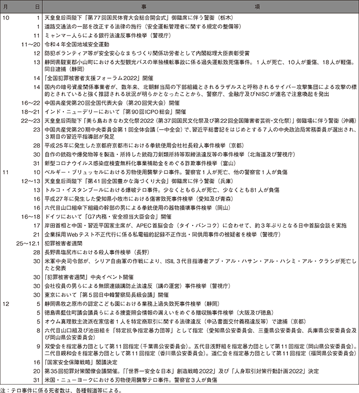 2　令和4年中の主な出来事（3）