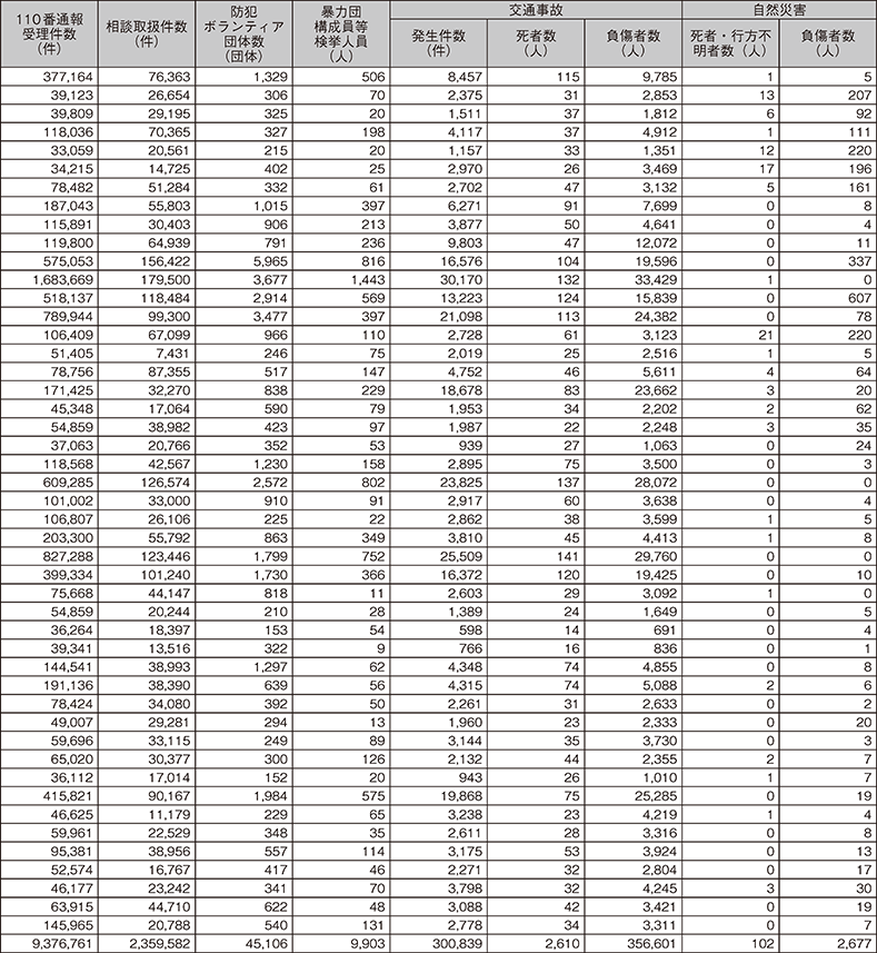 3　令和4年都道府県別統計資料（2）