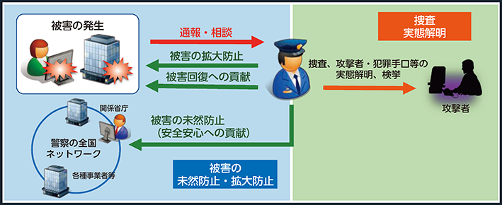 図表IV-1 警察におけるサイバー事案対処