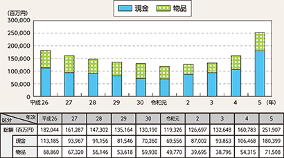 図表2-30 財産犯の被害額の推移(平成26年~令和5年)