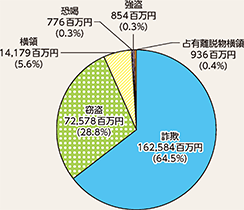 図表2-31 財産犯の被害額の罪種別状況(令和5年)