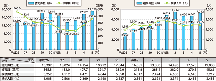 図表2-32 特殊詐欺の認知・検挙状況の推移(平成26年~令和5年)