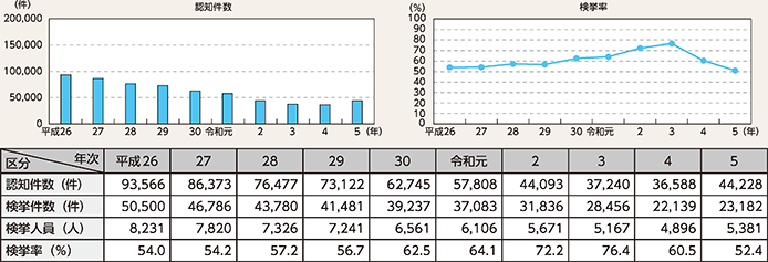 図表2-33 侵入窃盗の認知・検挙状況の推移(平成26年~令和5年)