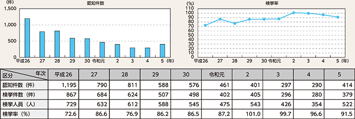 図表2-34 侵入強盗の認知・検挙状況の推移(平成26年~令和5年)