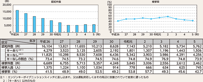 図表2-35 自動車盗の認知・検挙状況の推移(平成26年~令和5年)