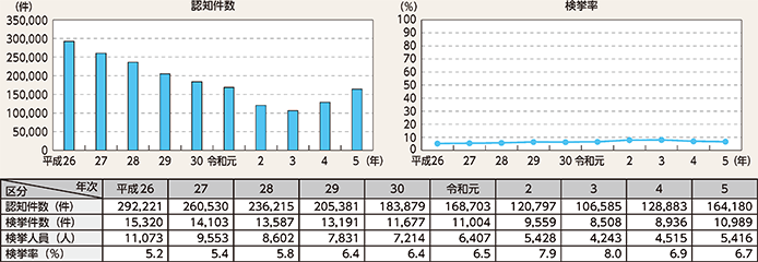 図表2-36 自転車盗の認知・検挙状況の推移(平成26年~令和5年)