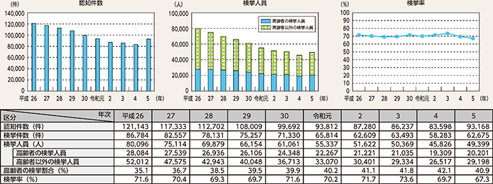 図表2-37 万引きの認知・検挙状況の推移(平成26年~令和5年)
