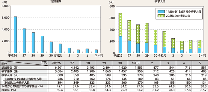 図表2-38 ひったくりの認知・検挙状況の推移(平成26年~令和5年)