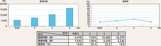 図表2-39 金属盗の認知・検挙状況の推移(令和2年~令和5年)