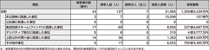図表2-41 利殖勧誘事犯の類型別検挙状況(令和5年)