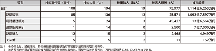 図表2-43 特定商取引等事犯の類型別検挙状況(令和5年)