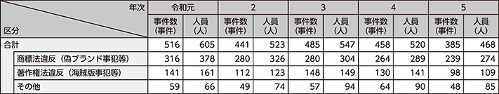 図表2-47 知的財産権侵害事犯の検挙状況の推移(令和元年~令和5年)
