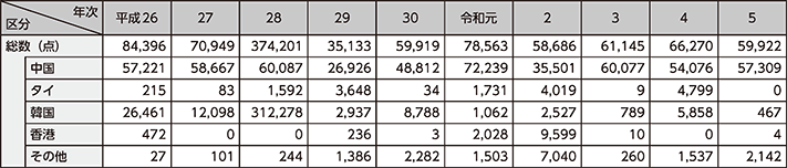 図表2-48 押収した偽ブランド品のうち、仕出国・地域が判明したものの国・地域別押収状況の推移(平成26年~令和5年)