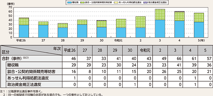 図表2-49　政治・行政をめぐる不正事案の検挙事件数の推移（平成26年～令和5年）