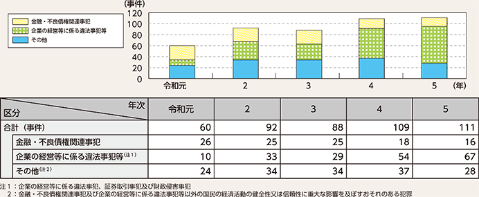 図表2-50　経済をめぐる不正事案の検挙事件数の推移（令和元年～令和5年）