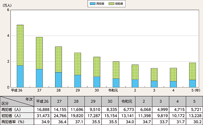 図表2-95 刑法犯少年の再犯者数・再犯者率の推移(平成26年~令和5年)