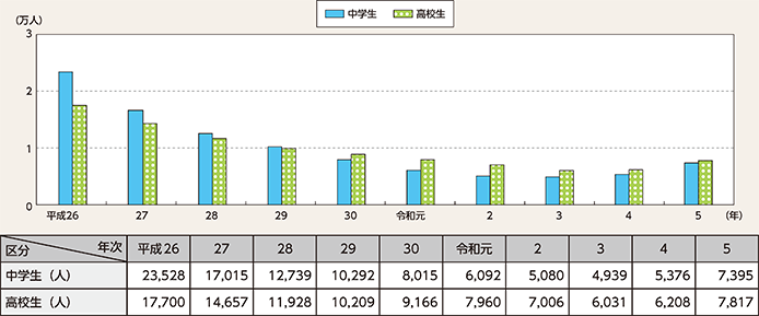 図表2-96 中学生及び高校生の検挙・補導人員(刑法)の推移(平成26年~令和5年)