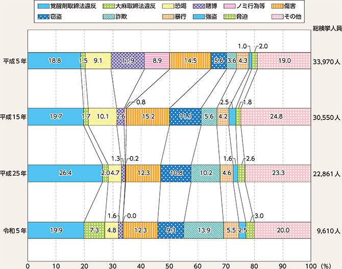 図表4-4　暴力団構成員等の検挙人員の罪種別割合の推移（平成5年、平成15年、平成25年及び令和5年）