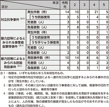 図表4-5　対立抗争事件の発生件数等の推移（令和元年～令和5年）