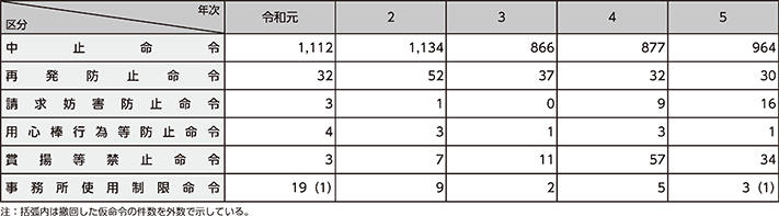 図表4-6　暴力団対策法に基づく中止命令等の発出件数の推移（令和元年～令和5年）